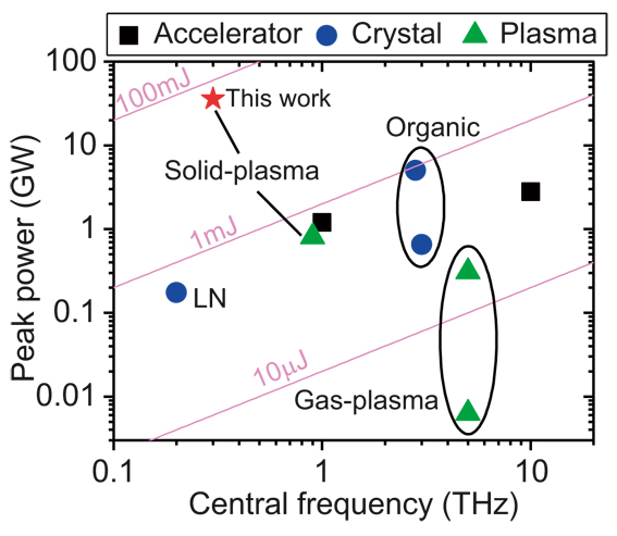 High-power Lasers Drive Terahertz Pulse Energy to a Record High  in Laboratory