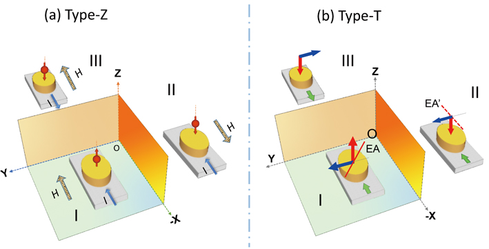 New Approach towards All-electrical Manipulation of Magnetization Switching and Information Writing via Spin-orbit Torque