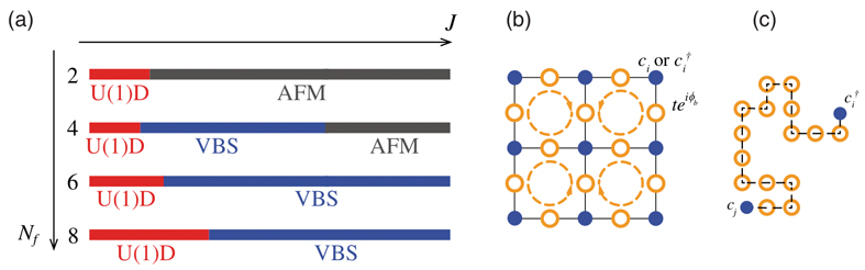 Monte Carlo Study Reveals the Parent State of Quantum Phases