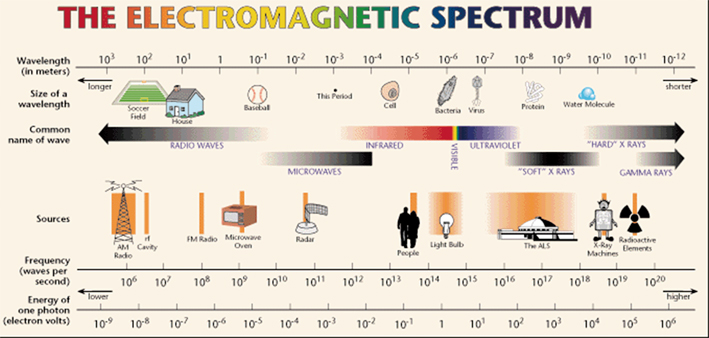 Detection of Dark Matter Particles and Progress*