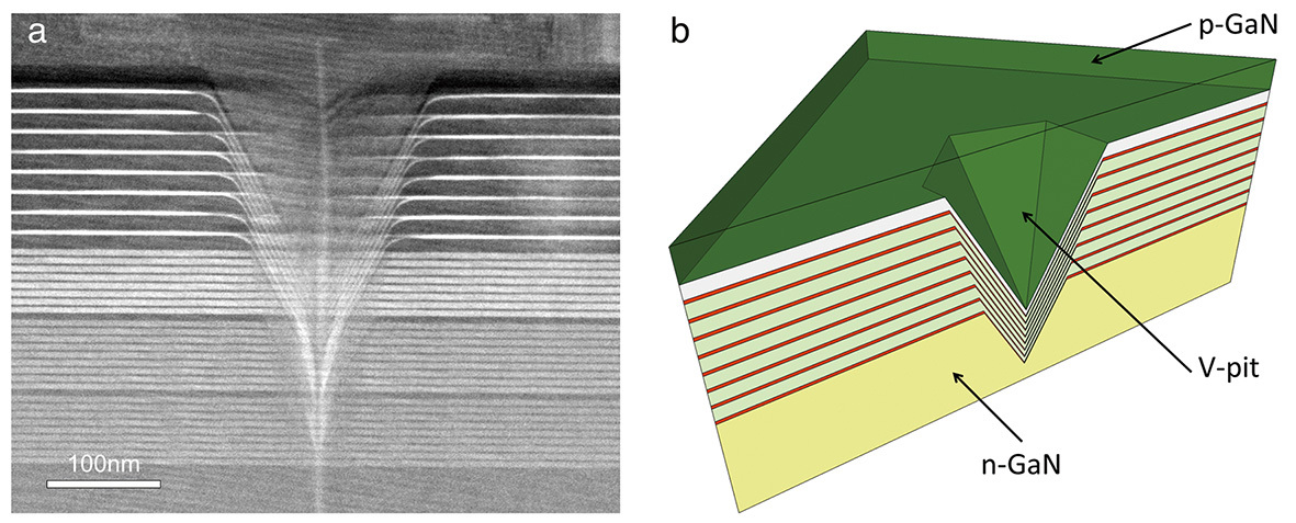 Harnessing the V-defect Based 3D Structure to Bridge the LED “Yellow Gap”